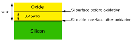 Growth of SiO<sub>2</sub>