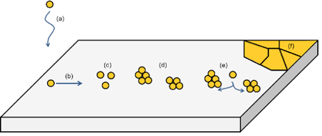 Growth of Metal Films